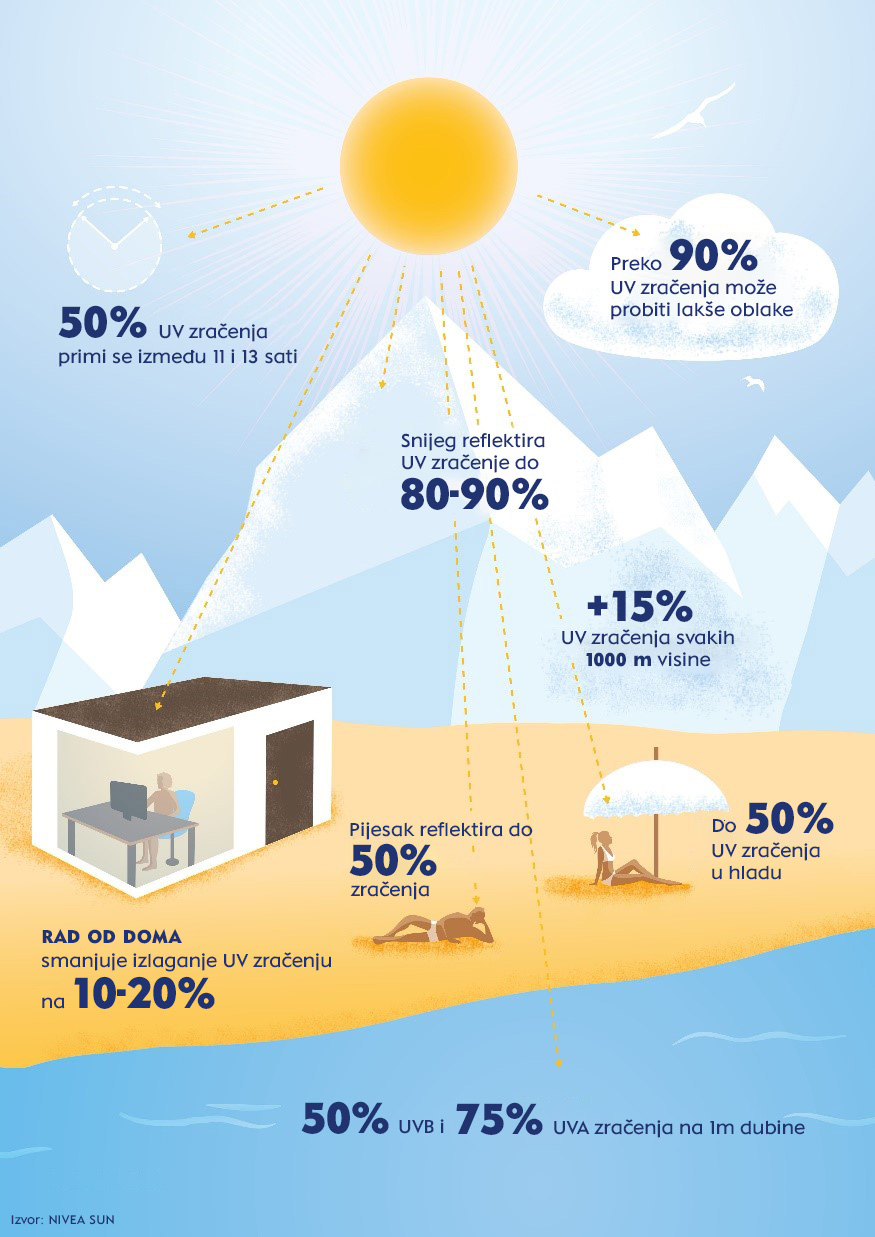 Infografika Nivea Sun