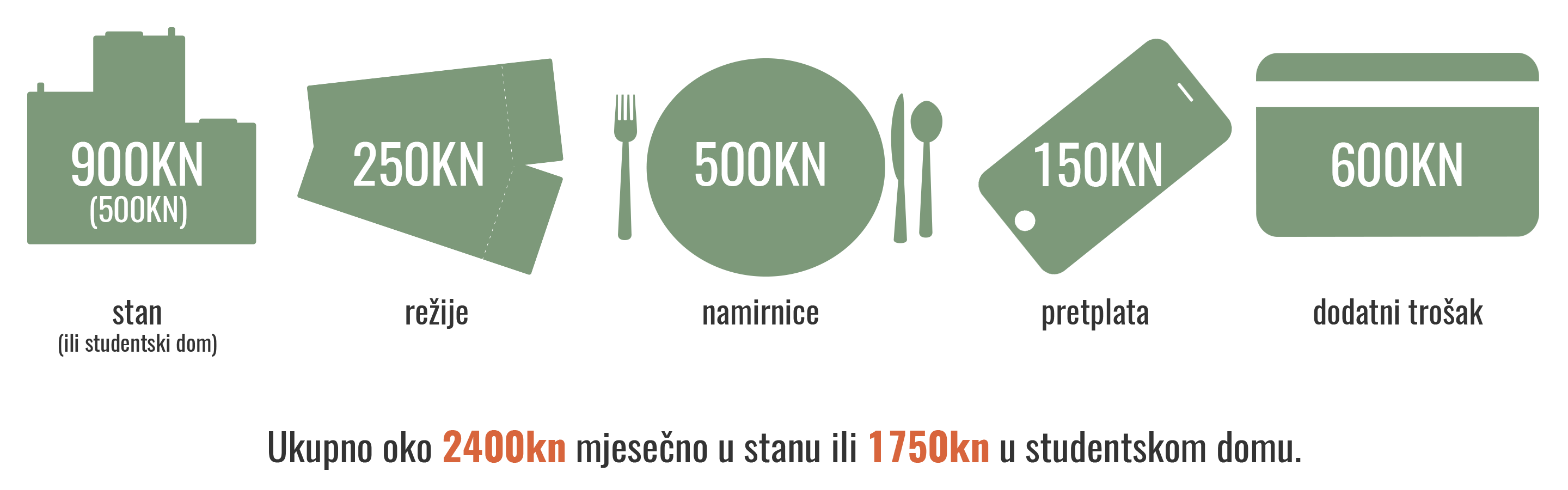 Infografika o cijeni studentskog života u Osijeku