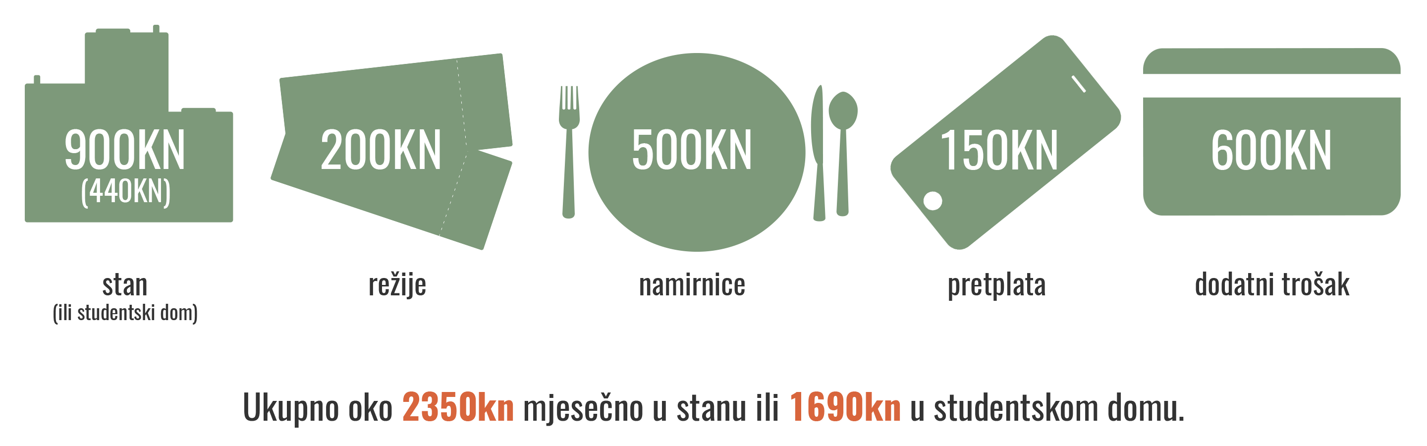 Infografika o cijeni studentskog života u Rijeci