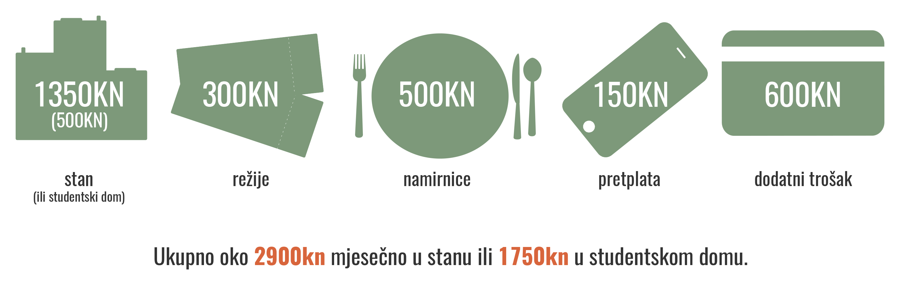 Infografika o cijeni studentskog života u Splitu