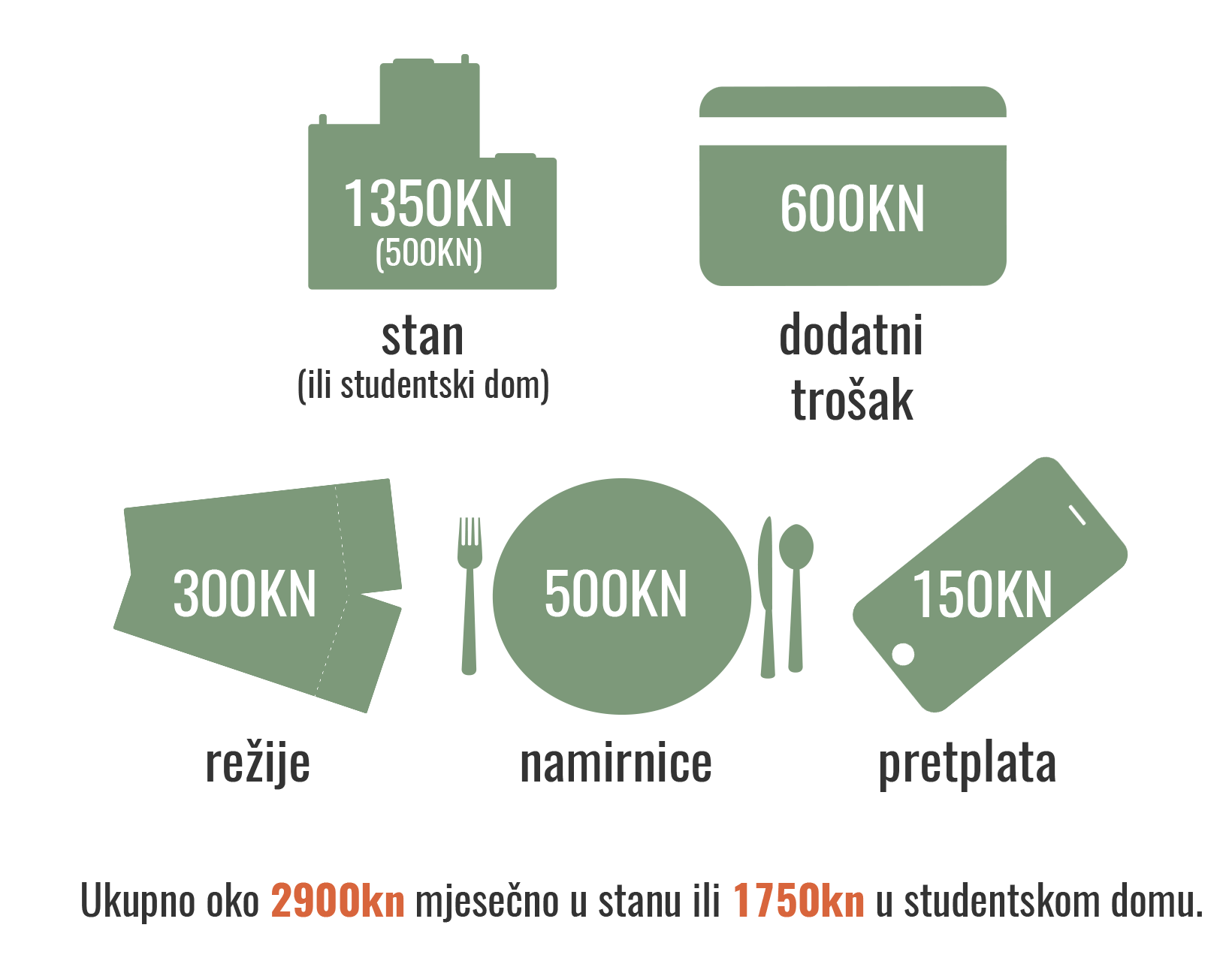 Infografika o cijeni studentskog života u Splitu