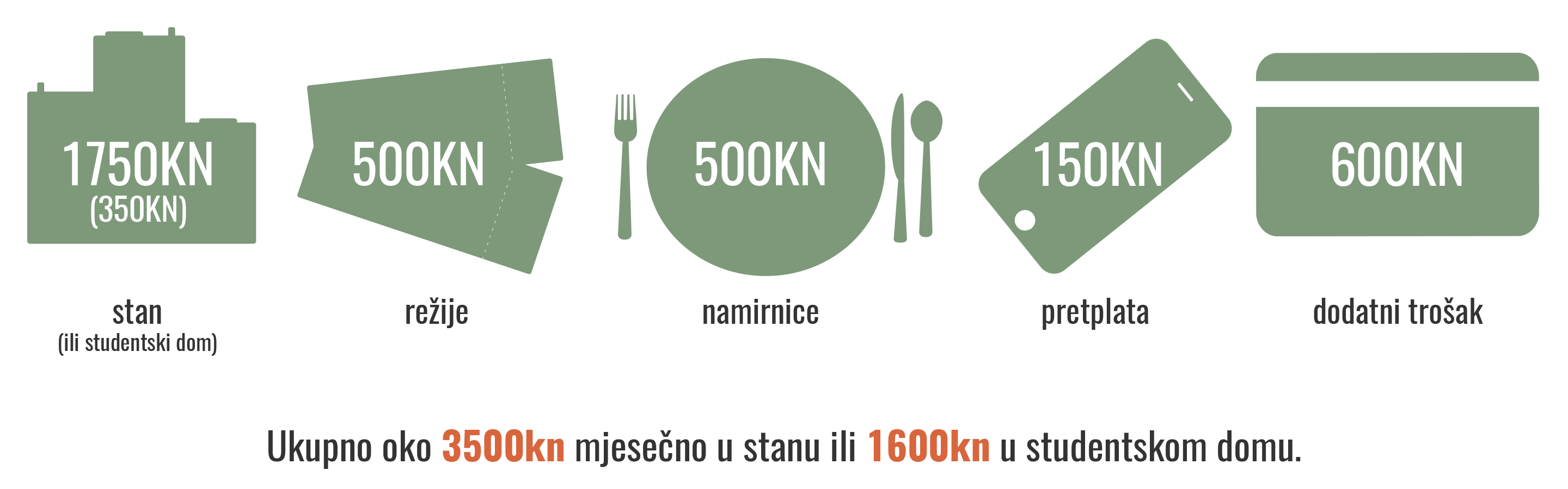 Infografika o cijeni studentskog života u Zagrebu