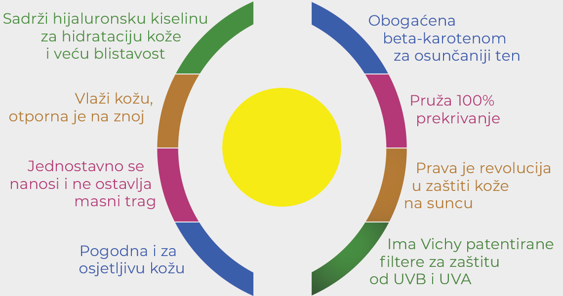 Vichy hidrantantna vodica infografika
